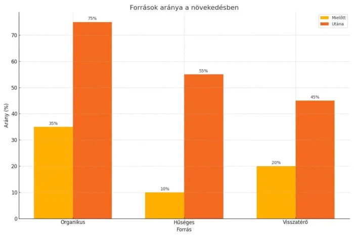 Források aránya növekedésben