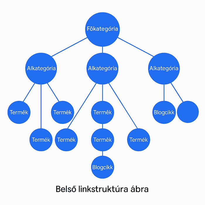 Belső linképítés webshopokban