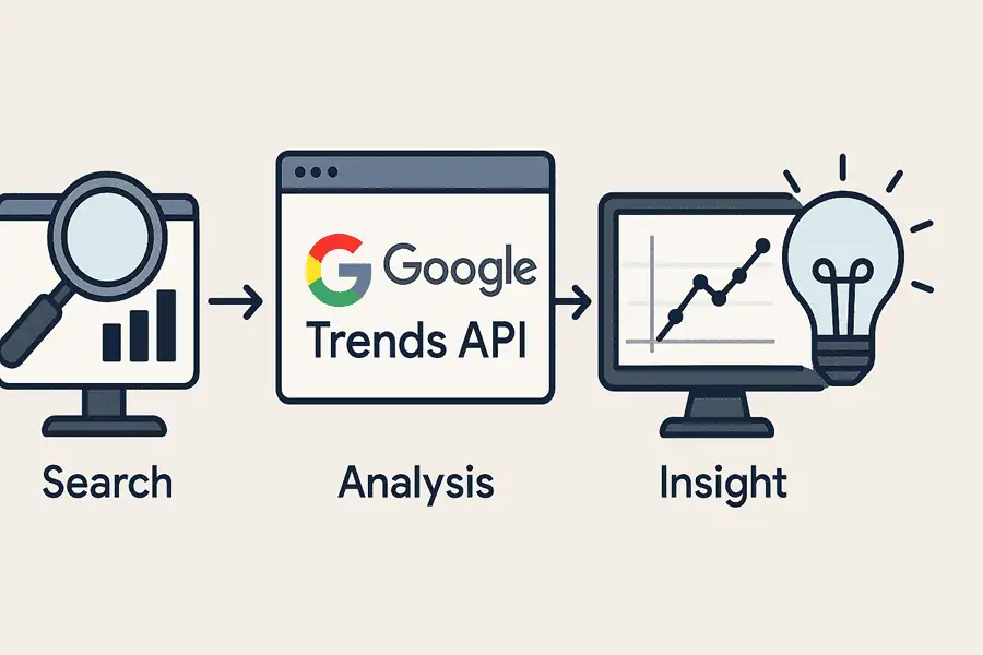 Google Trends működési ábrája