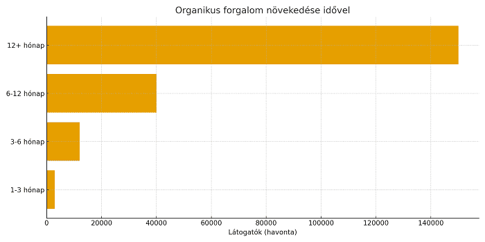 Organikus forgalom növekedése idővel